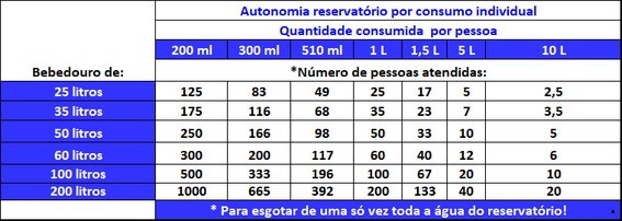 Tabela quantidade de pessoas a serem atendidas pelos bebedouros industriais