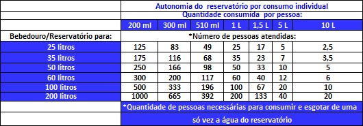 Quantidade atendida pelo bebedouro industgrial